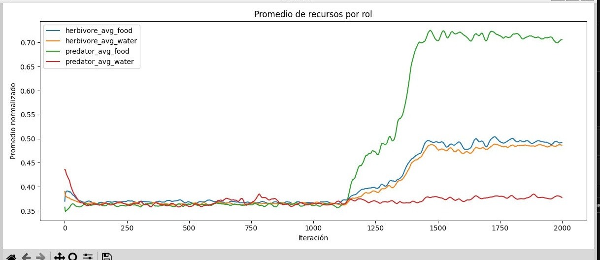 Promedio de recursos obtenidos por rol