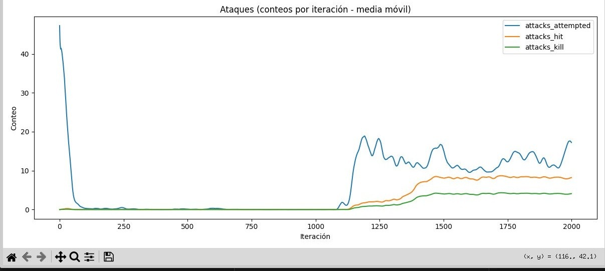 Cantidad de ataques acertados y fallidos